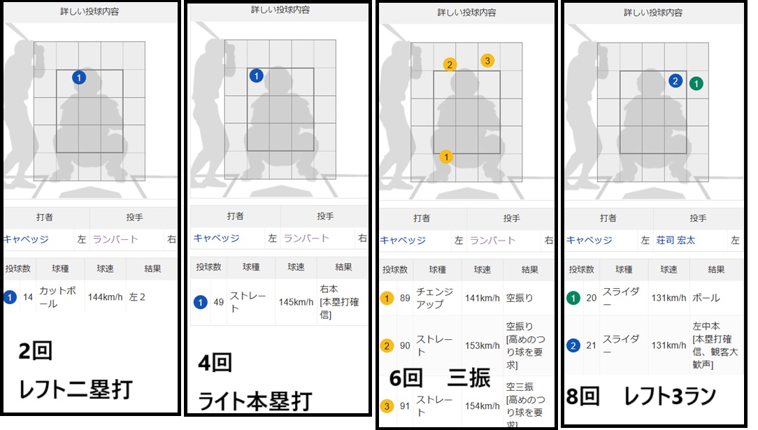 キャベッジ選手への配球